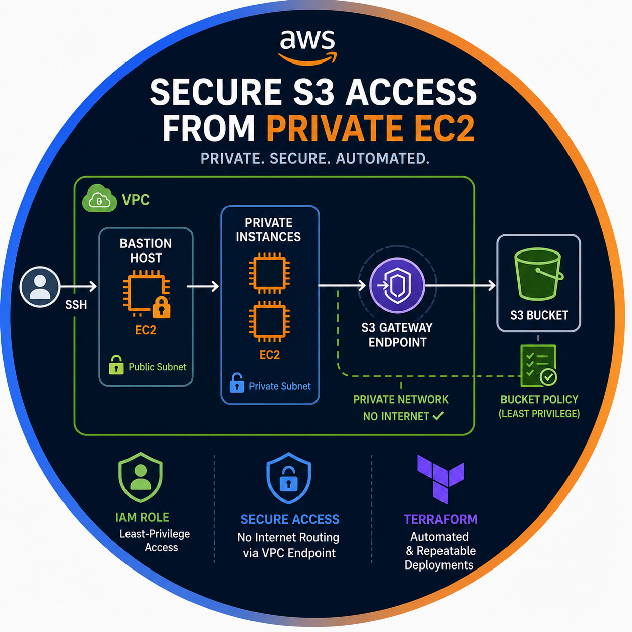 Private EC2 to S3 via VPC Gateway Endpoint