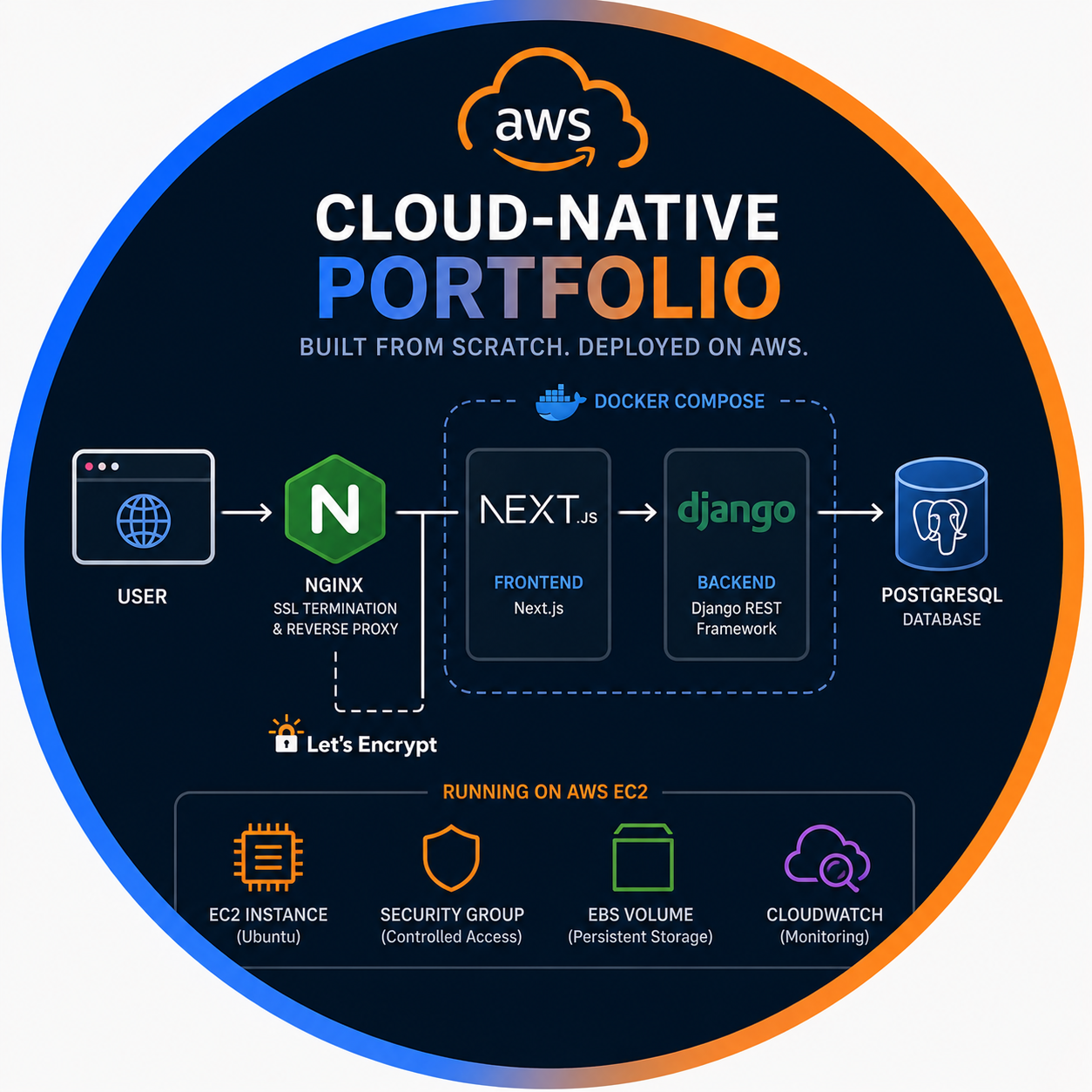 Cloud-Native Portfolio App